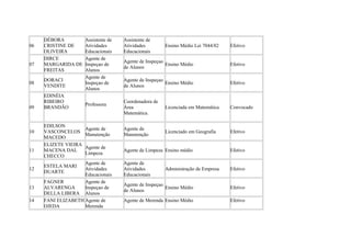 06
DÉBORA
CRISTINE DE
OLIVEIRA
Assistente de
Atividades
Educacionais
Assistente de
Atividades
Educacionais
Ensino Médio Lei 7044/82 Efetivo
07
DIRCE
MARGARIDA DE
FREITAS
Agente de
Inspeçao de
Alunos
Agente de Inspeçao
de Alunos
Ensino Médio Efetivo
08
DORACI
VENDITE
Agente de
Inspeçao de
Alunos
Agente de Inspeçao
de Alunos
Ensino Médio Efetivo
09
EDINÉIA
RIBEIRO
BRANDÃO
Professora
Coordenadora de
Área
Matemática.
Licenciada em Matemática Convocado
10
EDILSON
VASCONCELOS
MACEDO
Agente de
Manutenção
Agente de
Manutenção
Licenciado em Geografia Efetivo
11
ELIZETE VIEIRA
MACENA DAL
CHECCO
Agente de
Limpeza
Agente de Limpeza Ensino médio Efetivo
12
ESTELA MARI
DUARTE
Agente de
Atividades
Educacionais
Agente de
Atividades
Educacionais
Administração de Empresa Efetivo
13
FAGNER
ALVARENGA
DELLA LIBERA
Agente de
Inspeçao de
Alunos
Agente de Inspeçao
de Alunos
Ensino Médio Efetivo
14 FANI ELIZABETH
OJEDA
Agente de
Merenda
Agente de Merenda Ensino Médio Efetivo
 