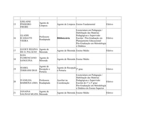 15
GISLAINE
PINHEIRO
FREIRE
Agente de
Limpeza
Agente de Limpeza Ensino Fundamental Efetivo
16
GLADIS
ICASSATTI
VIEIRA
Professora
Readaptada
Bibliotecária
Licenciatura em Pedagogia /
Habilitação das Matérias
Pedagógicas e Supervisão
Escolar / Pós-Graduação em
Planejamento Educacional/
Pós-Graduação em Metodologia
e Didática
Efetivo
17
GLEICE REGINA
DE O. PALÁCIO
Agente de
Merenda
Agente de Merenda Ensino Médio Efetivo
18
ILDA
FLORENCIANO
SANGUINA
Agente de
Merenda
Agente de Merenda Ensino Médio
19
ISABEL
TERRASSI DIAS
Agente de
Recepção e
Portaria
Agente de Recepção
e Portaria
2º grau Efetivo
20
IVANILDA
BARBOSA LIMA
Professora
Readaptada
Auxiliar na
Coordenação
Licenciatura em Pedagogia /
Habilitação das Matérias
Pedagógicas e Supervisão
Escolar de 1º e 2º grau/
Pós-Graduação em Metodologia
e Didática do Ensino Superior
Efetivo
21
JANAINA
SALINAS MUZEL
Agente de
Merenda
Agente de Merenda Ensino Médio Efetivo
 