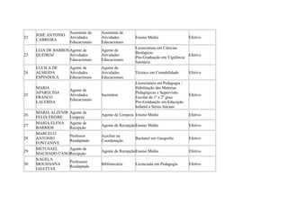 22
JOSÉ ANTONIO
CABREIRA
Assistente de
Atividades
Educacionais
Assistente de
Atividades
Educacionais
Ensino Médio Efetivo
23
LEIA DE BARROS
QUEIROZ
Agente de
Atividades
Educacionais
Agente de
Atividades
Educacionais
Licenciatura em Ciências
Biológicas
Pós-Graduação em Vigilância
Sanitária
Efetivo
24
LUCILA DE
ALMEIDA
ESPINDOLA
Agente de
Atividades
Educacionais
Agente de
Atividades
Educacionais
Técnico em Contabilidade Efetivo
25
MARIA
APARECIDA
FRANCO
LACERDA
Agente de
Atividades
Educacionais
Secretária
Licenciatura em Pedagogia /
Habilitação das Matérias
Pedagógicas e Supervisão
Escolar de 1º e 2º grau
Pós-Graduação em Educação
Infantil e Séries Iniciais
Efetivo
26
MARIA ALZENIR
FELIX FREIRE
Agente de
Limpeza
Agente de Limpeza Ensino Médio Efetivo
27
MARIA ELENA
BARRIOS
Agente de
Recepção
Agente de RecepçãoEnsino Médio Efetivo
28
MARCELO
ANTONIO
FONTANIVE
Professor
Readaptado
Auxiliar na
Coordenação
Bacharel em Geografia Efetivo
29
METUSAEL
MACHADO CANO
Agente de
Recepção
Agente de RecepçãoEnsino Médio Efetivo
30
NAGELA
MOUHANNA
GHATTAS
Professora
Readaptada
Bibliotecária Licenciada em Pedagogia Efetivo
 