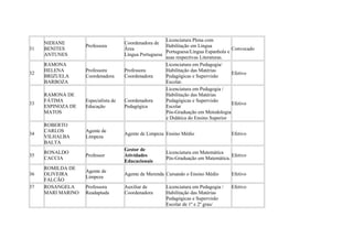 31
NIDIANE
BENITES
ANTUNES
Professora
Coordenadora de
Área
Língua Portuguesa
Licenciatura Plena com
Habilitação em Língua
Portuguesa/Língua Espanhola e
suas respectivas Literaturas.
Convocado
32
RAMONA
HELENA
BRIZUELA
BARBOZA
Professora
Coordenadora
Professora
Coordenadora
Licenciatura em Pedagogia/
Habilitação das Matérias
Pedagógicas e Supervisão
Escolar.
Efetivo
33
RAMONA DE
FÁTIMA
ESPINOZA DE
MATOS
Especialista de
Educação
Coordenadora
Pedagógica
Licenciatura em Pedagogia /
Habilitação das Matérias
Pedagógicas e Supervisão
Escolar
Pós-Graduação em Metodologia
e Didática do Ensino Superior
Efetivo
34
ROBERTO
CARLOS
VILHALBA
BALTA
Agente de
Limpeza
Agente de Limpeza Ensino Médio Efetivo
35
RONALDO
CACCIA
Professor
Gestor de
Atividades
Educacionais
Licenciatura em Matemática
Pós-Graduação em Matemática.
Efetivo
36
ROMILDA DE
OLIVEIRA
FALCÃO
Agente de
Limpeza
Agente de Merenda Cursando o Ensino Médio Efetivo
37 ROSANGELA
MARI MARINO
Professora
Readaptada
Auxiliar de
Coordenadora
Licenciatura em Pedagogia /
Habilitação das Matérias
Pedagógicas e Supervisão
Escolar de 1º e 2º grau/
Efetivo
 