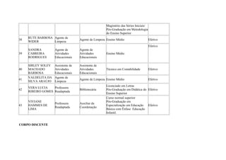 Magistério das Séries Iniciais/
Pós-Graduação em Metodologia
do Ensino Superior
38
RUTE BARBOSA
WIDER
Agente de
Limpeza
Agente de Limpeza Ensino Médio Efetivo
39
SANDRA
CABREIRA
RODRIGUES
Agente de
Atividades
Educacionais
Agente de
Atividades
Educacionais
Ensino Médio
Efetivo
40
SIRLEY SOLEY
MACHADO
BARBOSA
Assistente de
Atividades
Educacionais
Assistente de
Atividades
Educacionais
Técnico em Contabilidade Efetivo
41
VALDELITA DA
SILVA ARAÚJO
Agente de
Limpeza
Agente de Limpeza Ensino Médio Efetivo
42
VERA LUCIA
RIBEIRO GOMES
Professora
Readaptada
Bibliotecária
Licenciado em Letras
Pós-Graduação em Didática do
Ensino Superior
Efetivo
43
VIVIANE
HAMMES DE
LIMA
Professora
Readaptada
Auxiliar da
Coordenação
Curso normal superior
Pós-Graduação em
Especialização em Educação
Básica com Ênfase Educação
Infantil.
Efetivo
CORPO DISCENTE
 