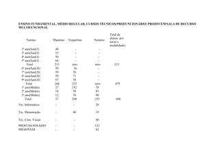 ENSINO FUNDAMENTAL, MÉDIO REGULAR, CURSOS TÉCNICOS/PROFUNCIONÁRIO/ PROJOVEM/SALA DE RECURSO
MULTIFUNCIONAL
Turmas Matutino Vespertino Noturno
Total de
alunos por
turno e
modalidades
2º ano(fund.I) 48 - -
3º ano(fund.I) 53 - -
4º ano(fund.I) 50 - -
5º ano(fund.I) 64 - -
Total 215 zero zero 215
6º ano(fund.II) 59 36 -
7º ano(fund.II) 59 70 -
8º ano(fund.II) 59 71 -
9º ano(fund.II) 67 58 -
Total 244 235 zero 479
1º ano(Médio) 27 152 78
2º ano(Médio) 18 70 85
3º ano(Médio) 12 76 90
Total 57 298 253 608
Téc. Informática - - 28
Téc. Manutenção - 40 19
Téc. Com. Visual - - 40
PROFUNCIONÁRIO - - 132
PROJOVEM - - 82
 