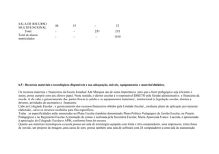 SALA DE RECURSO
MULTIFUNCIONAL
08 15 - 23
Total - - 233 233
Total de alunos
matriculados
- - - 1558
6.5 - Recursos materiais e tecnológicos disponíveis e sua adequação, móveis, equipamentos e material didático.
Os recursos materiais e financeiros da Escola Estadual Adê Marques são de suma importância para que o fazer pedagógico seja eficiente e
assim, possa cumprir com seu efetivo papel. Neste sentido, o diretor escolar é o responsável DIRETO pela Gestão administrativa e financeira da
escola. A ele cabe o gerenciamento das partes físicas (o prédio e os equipamentos materiais) , institucional (a legislação escolar, direitos e
deveres, atividades de secretaria) e financeiro.
Cabe ao Colegiado Escolar , o gerenciamento dos recursos financeiros obtidos pela Unidade Escolar , mediante plano de aplicação previamente
elaborado , salvo os recursos recebidos para fins específicos.
Todas as especificidades estão enunciadas no Plano Escolar (também denominado Plano Político Pedagógico de Gestão Escolar, ou Projeto
Pedagógico) e no Regimento Escolar.A prestação de contas é realizada pela Secretária Escolar, Maria Aparecida Franco Lacerda, e apresentada
à apreciação do Colegiado Escolar e APM, conforme fonte do recurso.
Quanto aos materiais tecnológicos a escola possui um sala de tecnologia equipada com trinta e três computadores, uma impressora, trinta fones
de ouvido, um projetor de imagem ,uma caixa de som, possui também uma sala de software com 28 computadores e uma sala de manutenção
 