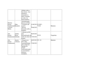 -Debate sobre o
lixo tóxico, lixo
eletrônico,
retratando os
danos causados
ao solo e no
lençol freático;
História
Ensino
Fundamental
e Ensino
Médio
Édna
Benedcto
-Sensibilização
através do filme
"A história das
coisas";
-Haverá
discussão sobre a
temática.
01/06/2013
a
30/06/2013
6ºA/B/C;
7ºA/B Matutino
Arte
Ensino
Fundamental
Andréa
Russo
Almeida
- Oficina na STE
para
personalização do
estilo do nome do
projeto .
06/05/2013
a
15/05/2013
9ºC/D Vespertino
Arte
Ensino
Fundamental
Aurora
Cafarena
- Pesquisa na
STE sobre
Sustentabilidade
para criação do
logotipo do
projeto
contextualizando
os movimentos
artísticos
estudados;
06/05/2013
a
15/06/2013
9ºA / B Matutino
 
