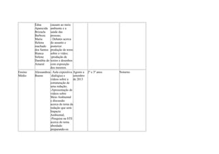 Édna
Aparecida
Brizuela
Barboza
Maria
Helena
machado
dos Santos
Bianca
Sirlene
Danúbia do
Amaral
causam ao meio
ambiente e a
saúde das
pessoas;
- Debates acerca
do assunto e
posterior
produção de texto
sobre o vídeo;
-produção de
textos e desenhos
com exposição
dos mesmos.
Ensino
Médio
Alessandrea
Bueno
- Aula expositiva
dialógica e
vídeos sobre a
estruturação de
uma redação;
-Apresentação de
vídeos sobre
Meio Ambiental
e discussão
acerca do tema da
redação que será:
Impacto
Ambiental;
-Pesquisa na STE
acerca do tema
abordado
preparando-os
Agosto a
setembro
de 2013
2º e 3º anos Noturno
 