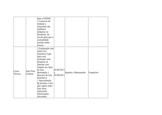 para o ENEM;
- Concurso de
redação e
exposição das
melhores
redações no
facebook da
escola para que a
comunidade
escolar tenha
acesso.
Curso
Técnico
João Pires
Cardoso
- Explanação oral
sobre lixo
eletrônico logo
após será
realizado uma
pesquisa na
internet com
relação aos tipos
de lixo,
destinação e
descarte do lixo
eletrônico;
- Apresentação
de projetos e leis
que regem sobre
esse tema
enfocando
informações
relevantes.
02/04/2013
a
05/04/2013
Suporte e Manutenção Vespertino
 