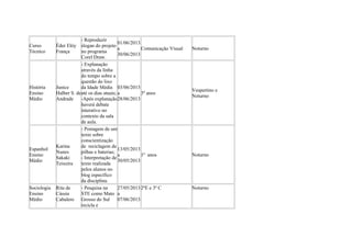 Curso
Técnico
Éder Elóy
França
- Reproduzir
slogan do projeto
no programa
Corel Draw.
01/06/2013
a
30/06/2013
Comunicação Visual Noturno
História
Ensino
Médio
Junice
Halber S. de
Andrade
- Explanação
através da linha
do tempo sobre a
questão do lixo
da Idade Média
até os dias atuais;
-Após explanação
haverá debate
interativo no
contexto da sala
de aula.
03/06/2013
a
28/06/2013
3º anos
Vespertino e
Noturno
Espanhol
Ensino
Médio
Karina
Nunes
Sakaki
Teixeira
- Postagem de um
texto sobre
conscientização
de reciclagem de
pilhas e baterias;
- Interpretação de
texto realizada
pelos alunos no
blog específico
da disciplina.
13/05/2013
a
30/05/2013
1º anos Noturno
Sociologia
Ensino
Médio
Rita de
Cássia
Cabalero
- Pesquisa na
STE como Mato
Grosso do Sul
recicla e
27/05/2013
a
07/06/2013
2ºE e 3º C Noturno
 