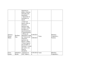 armazena as
pilhas e baterias
utilizadas pela
população;
- Apresentar os
resultados no
mural.
Química
Ensino
Médio
Rosilene
Paes
- Expor aos
alunos sobre os
elementos
químicos que
compõe a pilha
levando-os a
questionamentos
e argumentações;
- Oficina de
laboratório Carga
de Valencia dos
elementos
químicos da
bateria e pilhas;
- Postar registro
da atividade no
fecebook e mural
da escola, e no
blog da
disciplina.
01/08/2013
a
23/08/2013
1º anos
Matutino,
Vespertino e
Noturno
Física
Ensino
Izalmárcio
Rocha
- Pesquisa na
STE, vídeos e
01/05/2013
a
1º anos Matutino,
Vespertino e
 
