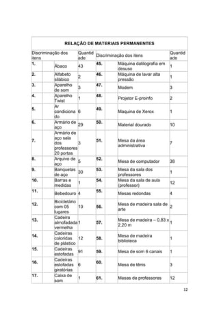 12
RELAÇÃO DE MATERIAIS PERMANENTES
Discriminação dos
itens
Quantid
ade
Discriminação dos itens
Quantid
ade
1.
Ábaco 43
45. Máquina datilografia em
desuso
1
2. Alfabeto
silábico
2
46. Máquina de lavar alta
pressão
1
3. Aparelho
de som
3
47.
Modem 3
4. Aparelho
Twist
1
48.
Projetor E-proinfo 2
5.
Ar
condiciona
do
6
49.
Maquina de Xerox 1
6. Armário de
aço
29
50.
Material dourado 10
7.
Armário de
aço sala
dos
professores
20 portas
3
51. Mesa da área
administrativa
7
8. Arquivo de
aço
5
52.
Mesa de computador 38
9. Banquetas
de aço
30
53. Mesa da sala dos
professores
1
10. Barras e
medidas
1
54. Mesa da sala de aula
(professor)
12
11.
Bebedouro 4
55.
Mesas redondas 4
12.
Bicicletário
com 05
lugares
10 56.
Mesa de madeira sala de
arte
2
13.
Cadeira
almofadada
vermelha
1 57.
Mesa de madeira – 0,83 x
2,20 m
1
14.
Cadeiras
coloridas
de plástico
12 58.
Mesa de madeira
biblioteca
1
15. Cadeiras
estofadas
91 59. Mesa de som 6 canais 1
16.
Cadeiras
estofadas
giratórias
6
60.
Mesa de tênis 3
17. Caixa de
som
1 61. Mesas de professores 12
 