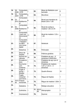 13
18. 38-
2006
Computado
r STE
1 62.
Mesa de Refeitório com
bancada
6
19. 45-
2007
Computado
r STE
6 63. Microfone 3
20. 23-
2012
Computado
r
Multitermin
al
9 64.
Mural com bandeira do
Brasil 2,00 x 1,00
1
21. 83-
2008
Computado
r
Multitermin
al
8 65.
Mural de cortiça e
madeira 1,00 x 0,70
1
22.
Computado
r para uso
Administrati
vo
11 66.
Mural de madeira 1,32 x
1,35
2
23.
Computado
r Interativo
do MEC
com lousa
digital
6 67. Notebook 1
24.
Datashow 1 68. Perfurador 1
25. Disco de
frações
6 69. Poltrona giratória 2
26. Dominó de
cálculos
10 70
Prateleira de aço – 5
divisórias 2,00x0,93m
4
27. Encaderna
dora
1 71.
Prateleira de aço com 6
divisórias
2
28.
Escrivania
com
Cadeiras
12 72.
Prateleira de madeira
1,67 x 1,33 m – 3
divisórias
1
29.
Fogão 4
bocas –
Mueller
1 73. Quadro Branco 10
30.
Fogão
industrial
com forno
1 74. Régua de frações 1
31.
7013
50
Freezer
horizontal
3 75. Régua de madeira 1,00m 3
32.
Geladeira 1
76.
Relógio educativo 1
33.
Guilhotina 1
77. 603.0
66
Retroprojetor 1
34.
Impressora 9 78. Scanner 6
 
