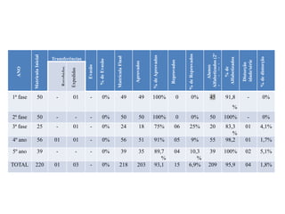 ANO
MatriculaInicial
Transferências
Evasão
%deEvasão
MatrículaFinal
Aprovados
%deAprovados
Reprovados
%deReprovados
Alunos
Alfabetizados(2ª
fasedoCicloda
%de
Alfabetizados
Distorção
idade/série
%dedistorção
Recebidas
Expedidas
1ª fase 50 - 01 - 0% 49 49 100% 0 0% 45 91,8
%
- 0%
2ª fase 50 - - - 0% 50 50 100% 0 0% 50 100% - 0%
3ª fase 25 - 01 - 0% 24 18 75% 06 25% 20 83,3
%
01 4,1%
4º ano 56 01 01 - 0% 56 51 91% 05 9% 55 98,2 01 1,7%
5º ano 39 - - - 0% 39 35 89,7
%
04 10,3
%
39 100% 02 5,1%
TOTAL 220 01 03 - 0% 218 203 93,1 15 6,9% 209 95,9 04 1,8%
 