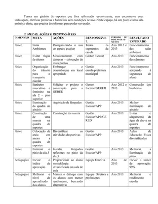 Temos um ginásio de esportes que fora reformado recentemente, mas encontra-se com
instalações, elétricas precárias e banheiros sem condições de uso. Neste espaço, há um palco e uma sala
embaixo desta, que precisa de reformas para poder ser usado.


         7. METAS, AÇÕES E RESPONSÁVEIS
DIMENSÃO      META         AÇÕES                       RESPONSÁVE       PERIODO DE         RESULTADO
                                                                        DESENVOLVI-
                                                       L                MENTO              ESPERADO
Físico        Salas           Reorganizando o uso Todos              os Ano 2012 e         Funcionamento
              Ambientes       do espaço escolar        segmentos     da 2013               das         salas
                                                       escola                              ambiente
Físico        Evitar fugas Monitoramento          com Gestor Escolar    Ano 2013           Funcionamento
              de alunos       câmeras – colocação de                                       das câmeras
                              mais pontos
Físico        Organização     Embarque               e Gestão           Ano 2013           Funcionamento
              do     trânsito desembarque em local escola/prefeitura                       adequado      à
              para          o apropriado               municipal                           segurança   do
              transporte                                                                   aluno
              escolar
Físico        Banheiro        Solicitar o projeto e Gestor              Ano 2012 e         Construção     dos
              masculino e construção         para    a Escolar/GERED    2013               banheiros
              feminino na GERED
              ala 2 – piso
              superior
Físico        Iluminação      Aquisição de lâmpadas Gestão              Ano 2013           Melhor
              da quadra do                             Escolar/APP                         iluminação     do
              ginásio                                                                      ginásio
Físico        Construção      Construção da mureta     Gestão           Ano 2013           Evitar          o
              de        uma                            Escolar/APP/GE                      alagamento da
              mureta       na                          RED                                 água da chuva na
              quadra       de                                                              quadra         de
              esportes                                                                     esportes
Físico        Colocação de Diversificar             as Gestão           Ano 2013           Aulas          de
              areia       em atividades desportivas    Escolar/APP                         Educação Física
              anexo         a                                                              diversificadas
              quadra       de
              esportes
Físico        Iluminar      o Instalar       lâmpadas Gestão            Ano 2013           Melhorar       a
              pátio da ala 3 refletores no pátio da Escolar/APP                            iluminação    do
                              ala 3                                                        pátio
Pedagógico    Elevar        o Proporcionar ao aluno Equipe Diretiva     Ano      de        Elevar o índice
              índice       de metodologia                               2013               de    aprovação:
              aprovação       diversificada em sala de                                     99%
                              aula
Pedagógico    Melhorar o Manter o diálogo com Equipe Diretiva e Ano 2013                   Melhorar        o
              nível        de os alunos com menor professores                              rendimento
              aprendizado     rendimento, buscando                                         escolar
              dos alunos      alternativas
 