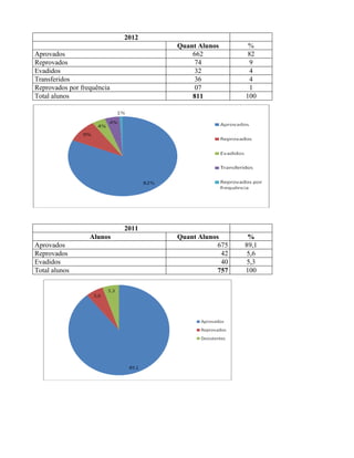2012
                                   Quant Alunos       %
Aprovados                              662            82
Reprovados                              74             9
Evadidos                                32             4
Transferidos                            36             4
Reprovados por frequência               07             1
Total alunos                           811           100




                            2011
                  Alunos           Quant Alunos       %
Aprovados                                      675   89,1
Reprovados                                      42    5,6
Evadidos                                        40    5,3
Total alunos                                   757   100
 