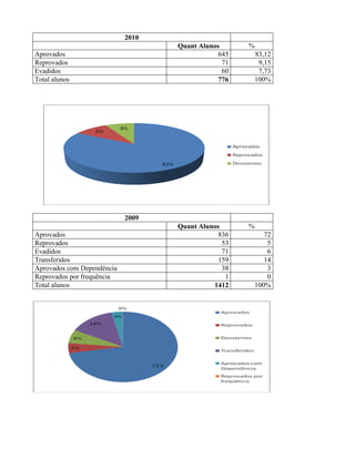 2010
                                   Quant Alunos      %
Aprovados                                      645   83,12
Reprovados                                      71    9,15
Evadidos                                        60    7,73
Total alunos                                   776   100%




                            2009
                                   Quant Alunos      %
Aprovados                                      836      72
Reprovados                                      53       5
Evadidos                                        71       6
Transferidos                                   159      14
Aprovados com Dependência                       38       3
Reprovados por frequência                        1       0
Total alunos                                 1412    100%
 