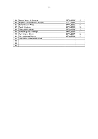 111




34   Raquel Neves de Santana                   03/02/1998   12
35   Rayane Cristina da Silva Carvalho         20/12/1997   12
36   Renan Ribeiro Alves                       27/01/1996   14
37   Tainã Reis Leite                          16/07/1992   18
38   Thais Daniel Matias                       28/03/1998   12
39   Victor Augusto Gaia Rêgo                  14/07/1997   12
40   Yuri Lima de Oliveira                     16/06/1997   12
41   Yuri Rodrigues Silveira                   17/06/1998   11
42   Tamara da Silva Brito de Souza
43
44
45
 