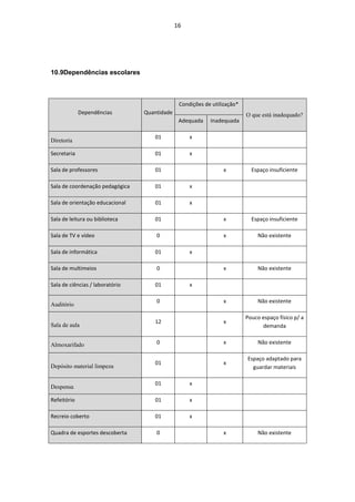 16




10.9Dependências escolares



                                               Condições de utilização*
             Dependências        Quantidade                               O que está inadequado?
                                               Adequada    Inadequada

                                    01             x
Diretoria

Secretaria                          01             x

Sala de professores                 01                          x           Espaço insuficiente

Sala de coordenação pedagógica      01             x

Sala de orientação educacional      01             x

Sala de leitura ou biblioteca       01                          x           Espaço insuficiente

Sala de TV e vídeo                   0                          x              Não existente

Sala de informática                 01             x

Sala de multimeios                   0                          x              Não existente

Sala de ciências / laboratório      01             x

                                     0                          x              Não existente
Auditório

                                                                          Pouco espaço físico p/ a
                                    12                          x
Sala de aula                                                                    demanda


Almoxarifado                         0                          x              Não existente

                                                                          Espaço adaptado para
                                    01                          x
Depósito material limpeza                                                   guardar materiais

                                    01             x
Despensa

Refeitório                          01             x

Recreio coberto                     01             x

Quadra de esportes descoberta        0                          x              Não existente
 