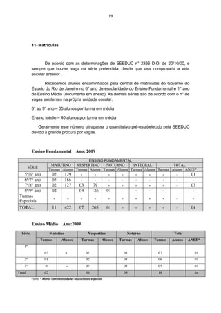 19




          11- Matrículas



                 De acordo com as determinações de SEEDUC n° 2336 D.O. de 20/10/00, e
          sempre que houver vaga na série pretendida, desde que seja comprovada a vida
          escolar anterior .

                Recebemos alunos encaminhados pela central de matrículas do Governo do
          Estado do Rio de Janeiro no 6° ano de escolaridade do Ensino Fundamental e 1° ano
          do Ensino Médio (documento em anexo). As demais séries são de acordo com o n° de
          vagas existentes na própria unidade escolar.

          6° ao 9° ano – 35 alunos por turma em média

          Ensino Médio – 40 alunos por turma em média

             Geralmente este número ultrapassa o quantitativo pré-estabelecido pela SEEDUC
          devido à grande procura por vagas.



          Ensino Fundamental                Ano: 2009

                                              ENSINO FUNDAMENTAL
                          MATUTINO     VESPERTINO      NOTURNO      INTEGRAL             TOTAL
         SÉRIE
                         Turmas Alunos Turmas Alunos Turmas Alunos Turmas Alunos Turmas Alunos ANEE*
   5ª/6° ano              02        129         -          -         -    -        -            -          -     -       01
   6ª/7° ano              05        166         -          -         -    -        -            -          -     -        -
   7ª/8° ano              02        127        03         79         -    -        -            -          -     -       03
   8ª/9° ano              02                   04        126        01             -            -          -              -
 Turmas
                           -         -          -          -        -     -        -            -          -     -       -
 Especiais
 TOTAL                    11        422        07        205        01    -        -            -          -     -       04


          Ensino Médio            Ano:2009

  Série                  Matutino                     Vespertino               Noturno                          Total
                 Turmas          Alunos         Turmas          Alunos   Turmas        Alunos       Turmas     Alunos   ANEE*
    1ª
                    02              81              02                        03                      07                     01
    2ª              01                              02                        03                      06                     01
    3ª              0                -              02                        03                      05                     01
Total               02                              06                        09                      18                     04
          Fonte: * Alunos com necessidades educacionais especiais
 