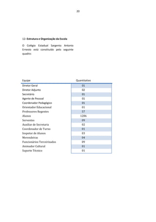 20




12- Estrutura e Organização da Escola

O Colégio Estadual Sargento Antonio
Ernesto está constituído pelo seguinte
quadro:




Equipe                                   Quantitativo
Diretor Geral                                  01
Diretor Adjunto                                02
Secretário                                     01
Agente de Pessoal                              01
Coordenador Pedagógico                         01
Orientador Educacional                         01
Professores Regentes                           57
Alunos                                        1286
Serventes                                     09
Auxiliar de Secretaria                        02
Coordenador de Turno                          01
Inspetor de Alunos                            03
Merendeiras                                   04
Funcionários Terceirizados                    09
Animador Cultural                             01
Suporte Técnico                               01
 