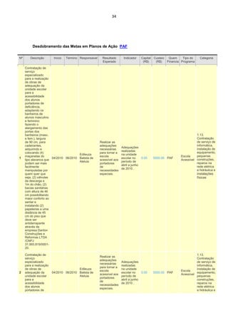 34




          Desdobramento das Metas em Planos de Ação PAF


Nº      Descrição         Início   Término Responsável    Resultado       Indicador   Capital Custeio Quem      Tipo do    Categoria
                                                          Esperado                     (R$)    (R$)   Financia Programa

     Contratação de
     serviço
     especializado
     para a realização
     de obras de
     adequação da
     unidade escolar
     para a
     acessibilidade
     dos alunos
     portadores de
     deficiência,
     adaptando os
     banheiros de
     alunos masculino
     e feminino:
     fazendo o
     alargamento das
     portas dos
     banheiros (masc.                                                                                                   1.13.
     e fem.), largura                                                                                                   Contratação
     de 90 cm, para                                      Realizar as                                                    de serviço de
     cadeirantes,                                        adequações                                                     informática,
                                                                         Adequações                                     instalação de
     adquirindo e                                        necessárias
                                                                         realizadas
     colocando (4)                                       para tornar a                                                  equipamento,
                                        Edileuza                         na unidade
     maçanetas do                                        escola                                               Escola    pequenas
1                       04/2010 06/2010 Batista de                       escolar no    0.00   5000.00 PAF
     tipo alavanca que                                   acessível aos                                        Acessível construções,
                                        Aleluia                          período de
     podem ser mais                                      portadores                                                     reparos na
                                                                         abril a junho
     facilmente                                          de                                                             rede elétrica
                                                                         de 2010 .                                      e hidráulica e
     manipuladas por                                     necessidades
     quem quer que                                       especiais.                                                       instalações
     seja, (2) válvulas                                                                                                   físicas
     da descarga a
     1m do chão, (2)
     bacias sanitárias
     com altura de 46
     cm possibilitando
     maior conforto ao
     sentar e
     instalando (2)
     papeleiras a uma
     distância de 45
     cm do piso que
     deve ser
     antiderrapante
     através da
     empresa Danton
     Construções e
     Reformas LTDA
     /CNPJ
     31.993.819/0001-
     20.

     Contratação de                                                                                                     1.13.
                                                         Realizar as
     serviço                                                                                                            Contratação
                                                         adequações
     especializado                                                       Adequações                                     de serviço de
                                                         necessárias
     para a realização                                                   realizadas                                     informática,
                                                         para tornar a
     de obras de                         Edileuza                        na unidade                                     instalação de
                                                         escola                                               Escola
2    adequação da        04/2010 06/2010 Batista de                      escolar no    0.00   5000.00 PAF               equipamento,
                                                         acessível aos                                        Acessível
     unidade escolar                     Aleluia                         período de                                     pequenas
                                                         portadores
     para a                                                              abril a junho                                  construções,
                                                         de
     acessibilidade                                                      de 2010 .                                      reparos na
                                                         necessidades
     dos alunos                                                                                                         rede elétrica
                                                         especiais.
     portadores de                                                                                                      e hidráulica e
 