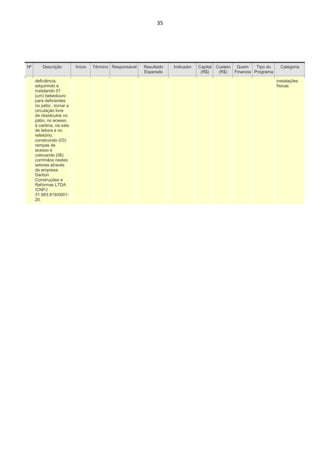 35




Nº       Descrição         Início   Término Responsável   Resultado   Indicador   Capital Custeio Quem      Tipo do     Categoria
                                                          Esperado                 (R$)    (R$)   Financia Programa

     deficiência,                                                                                                     instalações
     adquirindo e                                                                                                     físicas
     instalando 01
     (um) bebedouro
     para deficientes
     no pátio , tornar a
     circulação livre
     de obstáculos no
     pátio, no acesso
     à cantina, na sala
     de leitura e no
     refeitório,
     construindo (03)
     rampas de
     acesso e
     colocando (06)
     corrimãos nestes
     setores através
     da empresa
     Danton
     Construções e
     Reformas LTDA
     /CNPJ
     31.993.819/0001-
     20.
 