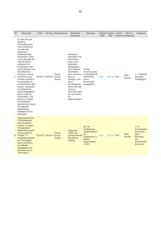 42




Nº    Descrição      Início   Término Responsável     Resultado         Indicador    Capital Custeio Quem    Tipo do    Categoria
                                                      Esperado                        (R$)    (R$) Financia Programa
  A cada dia que
  passa a
  informática tem
  mais relevância
  na vida das
  pessoas e
  utilizando esta                                   Adequar o
  ferramenta como                                   laboratório de
  uma extensão da                                   informática
  sala de aula o                                    para a sua
  professor irá                                     utilização
  enriquecer suas                                   pedagógica
  aulas fazendo uso                                 com material      Prover
  de softwares,                                     necessário        recursos para
  Internet e outros                 Flavia          para ensinar o    a utilização da                                  1.1. Material
                                                                                                           PDE
1 aplicativos que   03/2010 04/2010 Souza           aluno a           informática     0.00   500.00 PAF                de Apoio
                                                                                                           Escola
  possam auxiliá-lo                 Araujo          interagir com     como                                             Pedagógico
  na produção do                                    essa              ferramenta
  conhecimento dos                                  tecnologia de     pedagógica.
  alunos. Aquisição                                 forma que ela
  de material de                                    venha a
  apoio pedagógico                                  contribuir para
  para a sala de                                    seu processo
  informática: (10)                                 de
  toner 5 cx papel                                  aprendizagem.
  A4 Softwares
  educativos:Língua
  Portuguesa -
  Matemática -
  Software CD do
  educador
  Capacitação dos
  15 professores
  das disciplinas
  críticas ( Língua
                                                                   (N° de                                              1.11.
  Portuguesa e
                                                                   professores                                         Contratação
  Matemática) para                                  Capacitar
                                                                   capacitados/n°                                      de serviço
  a execução do                     Flavia          100% dos
                                                                   de                                      PDE         para
2 Projeto " A       03/2010 03/2010 Souza           professores da                0.00       500.00 PAF
                                                                   professores a                           Escola      formação
  educação através                  Araujo          disciplinas
                                                                   serem                                               dos
  da Tecnologia"                                    críticas
                                                                   capacitados)                                        profissionais
  para orientá-los
                                                                   X 100                                               da escola
  no trabalho
  pedagógico em
  parceria com a
  informática.
 