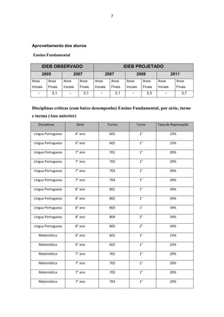 7




Aproveitamento dos alunos

Ensino Fundamental

        IDEB OBSERVADO                                           IDEB PROJETADO
        2005                 2007                  2007                   2009                        2011
Anos       Anos      Anos         Anos     Anos         Anos      Anos            Anos     Anos             Anos
Iniciais   Finais    Iniciais     Finais   Iniciais     Finais    Iniciais        Finais   Iniciais         Finais
    -          3,1       -          3,1        -           3,1        -             3,3         -              3,7



Disciplinas críticas (com baixo desempenho) Ensino Fundamental, por série, turno
e turma (Ano anterior)
    Disciplinas                 Série                 Turma               Turno            Taxa de Reprovação

 Língua Portuguesa              6° ano                 601                   1°                       23%

 Língua Portuguesa              6° ano                 602                   1°                       23%

 Língua Portuguesa              7° ano                 701                   1°                       20%

 Língua Portuguesa              7° ano                 702                   1°                       20%

 Língua Portuguesa              7° ano                 703                   1°                       20%

 Língua Portuguesa              7° ano                 704                   1°                       20%

 Língua Portuguesa              8° ano                 801                   1°                       34%

 Língua Portuguesa              8° ano                 802                   1°                       34%

 Língua Portuguesa              8° ano                 803                   1°                       34%

 Língua Portuguesa              8° ano                 804                   2°                       34%

 Língua Portuguesa              8° ano                 805                   2°                       34%

     Matemática                 6° ano                 601                   1°                       23%

     Matemática                 6° ano                 602                   1°                       23%

     Matemática                 7° ano                 701                   1°                       20%

     Matemática                 7° ano                 702                   1°                       20%

     Matemática                 7° ano                 703                   1°                       20%

     Matemática                 7° ano                 703                   1°                       20%
 