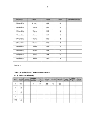 8




      Disciplinas                   Série                     Turma                  Turno            Taxa de Reprovação

      Matemática                   8° ano                       801                      1°

      Matemática                     8° ano                     802                      1°

      Matemática                     8° ano                     803                      1°

      Matemática                     8° ano                     804                      2°

      Matemática                     8° ano                     805                      2°

      Matemática                     9° ano                     901                      2°

      Matemática                     9°ano                      902                      2°

      Matemática                     9° ano                     903                      2°

      Matemática                     9° ano                     904                      2°

      Matemática                     9°ano                      905                      3°



Fonte: SGE



Distorção Idade Série - Ensino Fundamental
5ª à 8ª série (Ano anterior)
                                                Afastados
                                   Afastados                                                                  Taxa de
          Matrícula    Admitidos                   por       Matrícula               Reprovado    Taxa de                 Taxa de
Série                                 por                                Aprovados                           Reprovaçã
           Inicial    após março               Transferênc    Final                      s       Aprovação               Abandono
                                   Abandono                                                                      o
                                                    ia

 5ª         88                        0           01           88          67          20

 6ª        162

 7ª        211

 8ª        212

Total      673
 