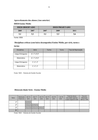 9




      Aproveitamento dos alunos (Ano anterior)
      IDEB Ensino Médio
                IDEB OBSERVADO                                                IDEB PROJETADO
                 2005                 2007                 2007                       2009                       2011
                  3,1                 3,1                      3,1                    3,3                         3,6
      Fonte: IDEB

       Disciplinas críticas (com baixo desempenho) Ensino Médio, por série, turno e
      turma
             Disciplinas                 Série                       Turma                   Turno         Taxa de Reprovação

           Língua Portuguesa          6°, 7°, 8°,9°

                Matemática            6°, 7°, 8°,9°

           Língua Portuguesa           1°, 2°, 3°

                Matemática             1°, 2°, 3°



      Fonte: SGE – Sistema de Gestão Escolar




       Distorção Idade Série - Ensino Médio


                                                                                                        Total de alunos         Taxa de
                 Matrícula   Até 16     Até 17        Até 18    Até 19       Até 20     + de 20
   Série                                                                                              com idade superior       Distorção
                 Final (A)    anos       anos          anos      anos         anos       anos
                                                                                                     à série respectiva (B)   (B/A) x 100
           1ª
           2ª
           3ª
           T
otal Fonte: SGE – Sistema de Gestão Escolar
 