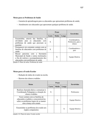 107




Metas para os Problemas de Saúde
     - Garantia de aprendizagem para os educandos que apresentam problemas de saúde;
     - Atendimento aos educandos que apresentam qualquer problema de saúde.



                                                        Prazo
                      Metas                                                Envolvidos
                                                Curto   Médio   Longo
   Encaminhar, através das famílias, as
                                                                         Coordenadores,
   atividades para os educandos com
                                                 X                      Professores, pais e
   problemas de saúde que precisam se                                         alunos
   ausentar
   Permanecer em constante contato com as
                                                                        Coordenadores e
   famílias de educandos com problemas de        X
                                                                             pais
   saúde
   Buscar parcerias com a Secretaria
   Municipal de Saúde e outras instituições
                                                         X               Equipe Diretiva
   a fim de realizar o acompanhamento dos
   educandos com problemas de saúde
Quadro 9- Plano de metas: Problemas de saúde




Metas para a Evasão Escolar
     - Redução do índice de evasão na escola;
     - Retorno dos alunos evadidos.

                                                        Prazo
                       Metas                                                Envolvidos
                                                Curto   Médio   Longo
     Realizar chamada diária e comunicar à
     Coordenação Pedagógica a situação de         X                         Professores
                alunos evadidos
        Fazer contato com as famílias de
     educandos evadidos e conscientizá-los
                                                          X               Equipe Diretiva
     sobre os problemas legais de se manter
            uma criança sem estudo

    Encaminhar os problemas de evasão aos
                                                                  X       Equipe Diretiva
            órgãos competentes

Quadro 10- Plano de metas: Evasão escolar
 