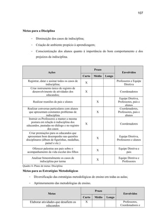 107

Metas para a Disciplina
-

Diminuição dos casos de indisciplina;

-

Criação de ambiente propício à aprendizagem;

-

Conscientização dos alunos quanto à importância do bom comportamento e dos
prejuízos da indisciplina.

Prazo

Ações
Curto
Registrar, datar e assinar todos os casos de
indisciplina;
Criar instrumento único de registro de
desenvolvimento de atividades dos
educandos;

Envolvidos
Longo

X

Professores e Equipe
Diretiva

X

Coordenadores

Realizar reuniões de pais e alunos
Realizar conversas particulares com alunos
que apresentam constantes problemas de
indisciplina
Instruir os Professores a manter a mesma
postura em relação à indisciplina dos
educandos, pautadas no diálogo e no registro
dos casos
Criar premiações para os educandos que
apresentam bom desempenho nas questões
disciplinares (álbum de figurinhas, medalhas,
painel e etc.)

Médio

Equipe Diretiva,
Professores, pais e
alunos
Coordenadores,
Professores, pais e
alunos

X
X

X

Coordenadores

X

Equipe Diretiva,
Professores e alunos

Oferecer palestras aos pais sobre o
acompanhamento da vida escolar dos filhos

X

Equipe Diretiva e
pais

Analisar bimestralmente os casos de
indisciplina por turma

X

Equipe Diretiva e
Professores

Quadro 4- Plano de metas: Disciplina

Metas para as Estratégias Metodológicas
-

Diversificação das estratégias metodológicas de ensino em todas as aulas;

-

Aprimoramento das metodologias de ensino.
Prazo

Metas
Curto

Elaborar atividades que desafiem os
educandos

X

Médio

Envolvidos
Longo
Professores,
Coordenadores e

 