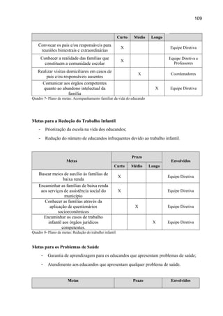 109

Curto

Médio

Longo

Convocar os pais e/ou responsáveis para
reuniões bimestrais e extraordinárias

X

Equipe Diretiva

Conhecer a realidade das famílias que
constituem a comunidade escolar

X

Equipe Diretiva e
Professores

Realizar visitas domiciliares em casos de
pais e/ou responsáveis ausentes
Comunicar aos órgãos competentes
quanto ao abandono intelectual da
família

X

Coordenadores
X

Equipe Diretiva

Quadro 7- Plano de metas: Acompanhamento familiar da vida do educando

Metas para a Redução do Trabalho Infantil
-

Priorização da escola na vida dos educandos;

-

Redução do número de educandos infrequentes devido ao trabalho infantil.

Prazo

Metas
Curto

Buscar meios de auxílio às famílias de
baixa renda
Encaminhar as famílias de baixa renda
aos serviços de assistência social do
município
Conhecer as famílias através da
aplicação de questionários
socioeconômicos
Encaminhar os casos de trabalho
infantil aos órgãos jurídicos
competentes.

Médio

Envolvidos
Longo

X

Equipe Diretiva

X

Equipe Diretiva

X

Equipe Diretiva

X

Equipe Diretiva

Quadro 8- Plano de metas: Redução do trabalho infantil

Metas para os Problemas de Saúde
-

Garantia de aprendizagem para os educandos que apresentam problemas de saúde;

-

Atendimento aos educandos que apresentam qualquer problema de saúde.

Metas

Prazo

Envolvidos

 