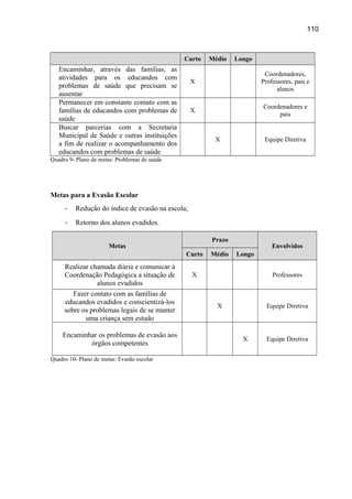 110

Curto

Encaminhar, através das famílias, as
atividades para os educandos com
problemas de saúde que precisam se
ausentar
Permanecer em constante contato com as
famílias de educandos com problemas de
saúde
Buscar parcerias com a Secretaria
Municipal de Saúde e outras instituições
a fim de realizar o acompanhamento dos
educandos com problemas de saúde

Médio

Longo

X

Coordenadores,
Professores, pais e
alunos

X

Coordenadores e
pais

X

Equipe Diretiva

Quadro 9- Plano de metas: Problemas de saúde

Metas para a Evasão Escolar
-

Redução do índice de evasão na escola;

-

Retorno dos alunos evadidos.
Prazo

Metas
Curto

Realizar chamada diária e comunicar à
Coordenação Pedagógica a situação de
alunos evadidos
Fazer contato com as famílias de
educandos evadidos e conscientizá-los
sobre os problemas legais de se manter
uma criança sem estudo
Encaminhar os problemas de evasão aos
órgãos competentes
Quadro 10- Plano de metas: Evasão escolar

Médio

Envolvidos
Longo

X

Professores

X

Equipe Diretiva

X

Equipe Diretiva

 