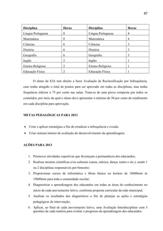 87

Disciplina

Horas

Disciplina

Horas

Língua Portuguesa

8

Língua Portuguesa

4

Matemática

8

Matemática

4

Ciências

6

Ciências

3

História

6

História

3

Geografia

6

Geografia

3

Inglês

2

Inglês

1

Ensino Religioso

2

Ensino Religioso

1

Educação Física

2

Educação Física

1

O aluno da EJA tem direito a fazer Avaliação de Reclassificação por Infrequência,
caso tenha atingido o total de pontos para ser aprovado em todas as disciplinas, mas tenha
frequência inferior a 75 por cento nas aulas. Trata-se de uma prova composta por todos os
conteúdos, por meio da qual o aluno deve apresentar o mínimo de 50 por cento de rendimento
em cada disciplina para aprovação.
METAS PEDAGÓGICAS PARA 2013
•

Criar e aplicar estratégias a fim de erradicar a infrequência e evasão.

•

Criar sistema interno de avaliação do desenvolvimento da aprendizagem.

AÇÕES PARA 2013
1. Promover atividades esportivas que favoreçam a permanência dos educandos;
2. Realizar mostras científicas e/ou culturais (sarau, música, dança, teatro e etc.), sendo 1
ou 2 disciplinas responsáveis por bimestre;
3. Proporcionar cursos de informática e libras básico no horário de 18h00min às
19h00min para toda a comunidade escolar;
4. Diagnosticar a aprendizagem dos educandos em todas as áreas do conhecimento no
início de cada ano/semestre letivo, conforme proposta curricular da rede municipal;
5. Analisar os resultados dos diagnósticos a fim de planejar as ações e estratégias
pedagógicas de intervenção;
6. Apĺicar, ao final de cada ano/semestre letivo, uma Avaliação Interdisciplinar com 5
questões de cada matéria para avaliar o progresso da aprendizagem dos educandos.

 