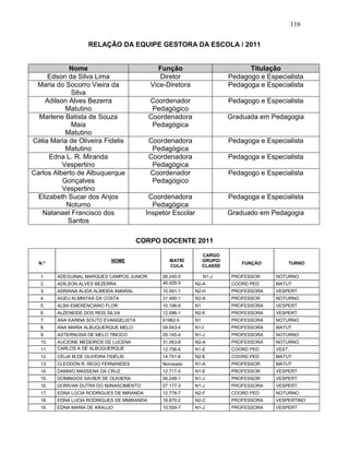 116
RELAÇÃO DA EQUIPE GESTORA DA ESCOLA / 2011
Nome Função Titulação
Edson da Silva Lima Diretor Pedagogo e Especialista
Maria do Socorro Vieira da
Silva
Vice-Diretora Pedagoga e Especialista
Adilson Alves Bezerra
Matutino
Coordenador
Pedagógico
Pedagogo e Especialista
Marlene Batista de Souza
Maia
Matutino
Coordenadora
Pedagógica
Graduada em Pedagogia
Célia Maria de Oliveira Fidelis
Matutino
Coordenadora
Pedagógica
Pedagoga e Especialista
Edna L. R. Miranda
Vespertino
Coordenadora
Pedagógica
Pedagoga e Especialista
Carlos Alberto de Albuquerque
Gonçalves
Vespertino
Coordenador
Pedagógico
Pedagogo e Especialista
Elizabeth Sucar dos Anjos
Noturno
Coordenadora
Pedagógica
Pedagoga e Especialista
Natanael Francisco dos
Santos
Inspetor Escolar Graduado em Pedagogia
CORPO DOCENTE 2011
N.º
NOME MATRÍ
CULA
CARGO
GRUPO/
CLASSE
FUNÇÃO TURNO
1. ADEGUINAL MARQUES CAMPOS JUNIOR 06.240-5 N1-J PROFESSOR NOTURNO
2. ADILSON ALVES BEZERRA 46.429-5 N2-A COORD PED MATUT
3. ADRIANA ALIDA ALMEIDA AMARAL 10.591-1 N2-H PROFESSORA VESPERT
4. AGEU ALMINTAS DA COSTA 31.490-1 N2-A PROFESSOR NOTURNO
5. ALBA EMERENCIANO FLOR 10.196-6 N1 PROFESSORA VESPERT
6. ALZENEIDE DOS REIS SILVA 12.096-1 N2-E PROFESSORA VESPERT
7. ANA KARINA SOUTO EVANGELISTA 61982-5 N1 PROFESSORA NOTURNO
8. ANA MARIA ALBUQUERQUE MELO 09.843-4 N1-I PROFESSORA MATUT
9. ASTERNUSIA DE MELO TINOCO 05.145-4 N1-J PROFESSORA NOTURNO
10. AUCIONE MEDEIROS DE LUCENA 31.063-8 N2-A PROFESSORA NOTURNO
11. CARLOS A DE ALBUGUERQUE
GONÇALVES
12.756-6 N1-E COORD PED VEST.
12. CÉLIA M.DE OLIVEIRA FIDÉLIS 14.751-6 N2-E COORD PED MATUT
13. CLEODON R. REGO FERNANDES Nomeado N1-A PROFESSOR MATUT
14. DAMIAO MASSENA DA CRUZ 12.717-5 N1-E PROFESSOR VESPERT
15. DOMINGOS XAVIER DE OLIVIERA 06.248-1 N1-J PROFESSOR VESPERT
16. DORIVAN DUTRA DO N0NASCIMENTO 07.177-3 N1-J PROFESSORA VESPERT
17. EDNA LÚCIA RODRIGUES DE MIRANDA 12.778-7 N2-F COORD PED NOTURNO
18. EDNA LUCIA RODRIGUES DE MMIRANDA 16.870-2 N2-C PROFESSORA VESPERTINO
19. EDNA MARIA DE ARAUJO 10.559-7 N1-J PROFESSORA VESPERT
 