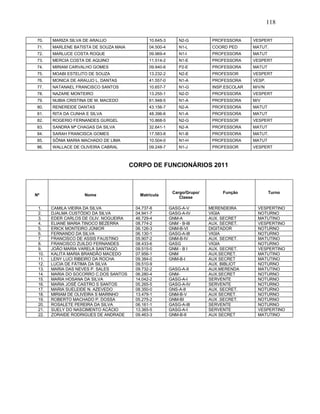118
70. MARIZA SILVA DE ARAUJO 10.645-3 N2-G PROFESSORA VESPERT
71. MARLENE BATISTA DE SOUZA MAIA 04.500-4 N1-L COORD PED MATUT.
72. MARLUCE COSTA ROQUE 09.969-4 N1-I PROFESSORA MATUT
73. MERCIA COSTA DE AQUINO 11.514-2 N1-E PROFESSORA VESPERT
74. MIRIAM CARVALHO GOMES 09.940-6 P2-E PROFESSORA MATUT
75. MOABI ESTELITO DE SOUZA 13.232-2 N2-E PROFESSOR VESPERT
76. MONICA DE ARAUJO L. DANTAS 41.557-0 N1-A PROFESSORA VESP.
77. NATANAEL FRANCISCO SANTOS 10.657-7 N1-G INSP.ESCOLAR M/V/N
78. NAZARE MONTEIRO 13.255-1 N2-D PROFESSORA VESPERT
79. NUBIA CRISTINA DE M. MACEDO 61.948-5 N1-A PROFESSORA M/V
80. RENEREIDE DANTAS 43.156-7 N2-A PROFESSORA MATUT
81. RITA DA CUNHA E SILVA 48.396-6 N1-A PROFESSORA MATUT
82. ROGERIO FERNANDES GURGEL 10.868-5 N2-G PROFESSOR VESPERT
83. SANDRA Mª CHAGAS DA SILVA 32.641-1 N2-A PROFESSORA MATUT
84. SARAH FRANCISCA GOMES 17.583-8 N1-B PROFESSORA MATUT.
85. SÔNIA MARIA MACHADO DE LIMA 10.504-0 N1-H PROFESSORA MATUT
86. WALLACE DE OLIVEIRA CABRAL 09.248-7 N1-J PROFESSOR VESPERT
CORPO DE FUNCIONÁRIOS 2011
Nº Nome Matrícula
Cargo/Grupo/
Classe
Função Turno
1. CAMILA VIEIRA DA SILVA 04.737-6 GASG-A-V MERENDEIRA VESPERTINO
2. DJALMA CUSTÓDIO DA SILVA 04.941-7 GASG-A-IV VIGIA NOTURNO
3. EDER CARLOS DE OLIV. NOGUEIRA 46.729-4 GNM-A AUX. SECRET MATUTINO
4. ELIANE MARIA TINOCO BEZERRA 08.774-2 GNM - B-III AUX. SECRET. VESPERTINO
5. ERICK MONTEIRO JÚNIOR 06.126-3 GNM-B-VI DIGITADOR NOTURNO
6. FERNANDO DA SILVA 06.130-1 GASG-A-III VIGIA NOTURNO
7. FRANCISCO DE ASSIS FAUSTINO 05.907-2 GNM-B-IV AUX. SECRET. MATUTINO
8. FRANCISCO ZUILDO FERNANDES 08.433-6 GASG VIGIA NOTURNO
9. JOÃO MARIA VARELA SANTIAGO 09.515-0 GNM - B I AUX. SECRET. VESPERTINO
10. KALITA MARIA BRANDÃO MACEDO 07.956-1 GNM AUX.SECRET. MATUTINO
11. LENY LUCI RIBEIRO DA ROCHA 09.384-0 GNM-B-I AUX SECRET MATUTINO
12. LUCIA DE FÁTIMA DA SILVA 09.510-9 AUX. BIBLIOT NOTURNO
13. MARIA DAS NEVES P. SALES 09.732-2 GASG-A-II AUX.MERENDA MATUTINO
14. MARIA DO SOCORRO C.DOS SANTOS 06.280-4 GNM- AUX.SECRET NOTURNO
15. MARIA HOSANA DA SILVA 14.042-2 GASG-A-I SERVENTE NOTURNO
16. MARIA JOSÉ CASTRO S SANTOS 05.265-5 GASG-A-IV SERVENTE NOTURNO
17. MARIA SUELEIDE N. AZEVEDO 08.350-0 GNS-A-II AUX. SECRET. NOTURNO
18. MIRIAM DE OLIVEIRA S MARINHO 13.479-1 GNM-B-V AUX SECRET. NOTURNO
19. ROBERTO MACHADO P. DOSSA 05.275-2 GNM-BI AUX .SECRET. NOTURNO
20. ROSALETE PEREIRA DA SILVA 06.161-1 GASG-A-III SERVENTE NOTURNO
21. SUELY DO NASCIMENTO ACÁCIO 13.365-5 GASG-A-I SERVENTE VESPERTINO
22. ZORAIDE RODRIGUES DE ANDRADE 09.463-3 GNM-B-II AUX SECRET MATUTINO
 