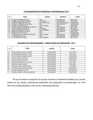 119
FUNCIONÁRIOS DE EMPRESA TERCEIRIZADA 2011
Nº NOME FUNÇÃO EMPRESA TURNO
01 ALDEISE FERREIRA DA SILVA ASG PRESERVICE MATUTINO
02 ANDRÉ LUIZ PORPINO DA SILVA PORTEIRO PRE SERVICE MAT/VESP
03 DJANIRA PERES DOS SANTOS AUX. SECRETAR SS CONSTRUÇOES VESPERTINO
04 EDNALVA TEREZINHA C. DA SILVA ASG PRE SERVICE VESPERTINO
05 ELENILDA ALVES DA SILVA AUX. COZINHA CM3 MATUTINO
06 ELIONE VIEIRA DAS NEVES DOS SANTOS ASG PRE SERVICE MATUTINO
07 JOSÉ JAILSON DOS SANTOS PORTEIRO PRE SERVICE MAT/VESP
08 MARIA CORDEIRO DE SOUZA AUX. MERENDA PRE SERVICE VESPERTINO
09 MARIA DAS GRAÇAS DA SILVA ASG PRE SERVICE MATUTINO
10 MARIA DO CÉU DA SILVA ASG CM3 VESPERTINO
11 ROSÂNGELA Mª G. DE AQUINO ARAÚJO AUX. COZINHA PRE SERVICE VESPERTINO
12 TATIANE PINTO ALVES ASG PRE SERVICE VESPERTINO
13 TILDE PEREIRA DO VALE AUX. COZINHA PRE SERVICE MATUTINO
QUADRO DE PROFESSORES – PRESTAÇÃO DE SERVIÇOS - 2011
Nº NOME FUNÇÃO TURNO
01 ALESSANDRA ARAUJO G.GOMES PROFESSORA MATUTINO
02 ANA KARINA DE ARAÚJO S. MELO PROFESSORA MATUTINO
03 DEYSE SIMONE NUNES DA SILVA PROFESSORA VESPERTINO
04 ELEIKA DA SILVA DANTAS PROFESSORA VESPERTINO
05 LAISE CRISTINA DA SILVA PROFESSORA MATUTINO
06 MAGNOLIA CRISTINA A. DA SILVA PROFESSORA MATUTINO
07 MARCIA GOMES GUEDES PROFESSORA MATUTINO
08 MARILZE COÉ DO NASC.SOUZA PROFESSORA NOTURNO
09 PATRICIA CRISTINA CAVALCANTE PROFESSORA VESPERTINO
10 RAISSA BEZERRA DUARTE PROFESSORA VESPERTINO
11 SERGIO ROBERTO DE ALBUQUERQUE PROFESSOR VESPERTINO
No que se refere ao aspectos de recursos humanos é importante ressaltar que a escola
possui em seu quadro, profissionais qualificados com graduação e pós-graduação, em nível
lato sensu (especialização) e strito sensu (mestrado/doutorado).
 