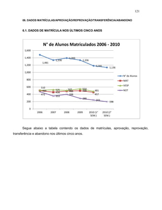 121
06. DADOS MATRÍCULAS/APROVAÇÃO/REPROVAÇÃO/TRANSFERÊNCIA/ABANDONO
6.1. DADOS DE MATRÍCULA NOS ÚLTIMOS CINCO ANOS
Segue abaixo a tabela contendo os dados de matrículas, aprovação, reprovação,
transferência e abandono nos últimos cinco anos.
1,481
1,336
1,393
1,336
1,181
1,136
499
458 488 498
457
510
525 507 550
481
472
353
398
288
243
198
0
200
400
600
800
1,000
1,200
1,400
1,600
2006 2007 2008 2009 2010 (1°
SEM.)
2010 (2°
SEM.)
N° de Alunos Matriculados 2006 - 2010
N° de Alunos
MAT
VESP
NOT
 
