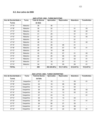 122
6.2. Ano Letivo de 2006
ANO LETIVO: 2006 - TURNO MATUTINO
Ano de Escolaridade e
Turma
Turno Total de Alunos
da Sala
Aprovados Reprovados Abandono Transferidos
4º "A" Matutino 36 36 - - -
4º "B" Matutino 36 32 - 01 03
4º "C" Matutino 35 31 - 02 02
4º "D" Matutino 31 29 - 01 01
4º "E" Matutino 27 22 - 01 04
4º "F" Matutino 36 35 - 01 -
4º "G" Matutino 36 33 - 01 02
5º "A" Matutino 35 26 08 01 -
5º "B" Matutino 36 26 07 02 01
5º "C" Matutino 26 18 08 - -
5º "D" Matutino 35 25 07 01 02
5º "E" Matutino 36 26 06 03 01
5º "F" Matutino 33 27 03 02 01
5º "G" Matutino 27 18 07 01 01
5º "H" Matutino 34 18 09 06 01
TOTAL - 499 402 (80,56%) 55 (11,02%) 23 (4,61%) 19 (3,81%)
ANO LETIVO: 2006 - TURNO VESPERTINO
Ano de Escolaridade e
Turma
Turno Total de Alunos
da Sala
Aprovados Reprovados Abandono Transferidos
5º "A" Vespertino 27 10 11 05 01
5º "B" Vespertino 34 18 08 08 -
5º "C" Vespertino 33 15 14 04 -
5º "D" Vespertino 38 10 20 06 02
6º "A" Vespertino 30 14 13 02 01
6º "B" Vespertino 37 23 13 - 01
6º "C" Vespertino 35 19 13 03 -
6º "D" Vespertino 36 23 11 01 01
6º "E" Vespertino 38 06 27 05 -
6º "F" Vespertino 37 07 24 06 -
6º "G" Vespertino 38 07 22 08 01
 