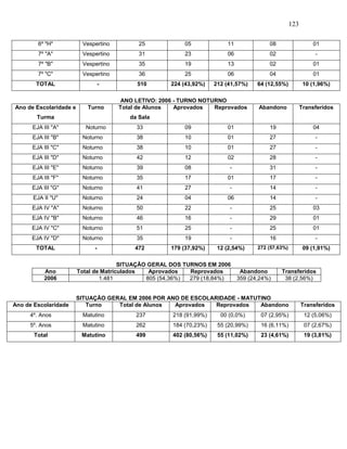 123
6º "H" Vespertino 25 05 11 08 01
7º "A" Vespertino 31 23 06 02 -
7º "B" Vespertino 35 19 13 02 01
7º "C" Vespertino 36 25 06 04 01
TOTAL - 510 224 (43,92%) 212 (41,57%) 64 (12,55%) 10 (1,96%)
ANO LETIVO: 2006 - TURNO NOTURNO
Ano de Escolaridade e
Turma
Turno Total de Alunos
da Sala
Aprovados Reprovados Abandono Transferidos
EJA III "A" Noturno 33 09 01 19 04
EJA III "B" Noturno 38 10 01 27 -
EJA III "C" Noturno 38 10 01 27 -
EJA III "D" Noturno 42 12 02 28 -
EJA III "E" Noturno 39 08 - 31 -
EJA III "F" Noturno 35 17 01 17 -
EJA III "G" Noturno 41 27 - 14 -
EJA II "U" Noturno 24 04 06 14 -
EJA IV "A" Noturno 50 22 - 25 03
EJA IV "B" Noturno 46 16 - 29 01
EJA IV "C" Noturno 51 25 - 25 01
EJA IV "D" Noturno 35 19 - 16 -
TOTAL - 472 179 (37,92%) 12 (2,54%) 272 (57,63%) 09 (1,91%)
SITUAÇÃO GERAL DOS TURNOS EM 2006
Ano Total de Matriculados Aprovados Reprovados Abandono Transferidos
2006 1.481 805 (54,36%) 279 (18,84%) 359 (24,24%) 38 (2,56%)
SITUAÇÃO GERAL EM 2006 POR ANO DE ESCOLARIDADE - MATUTINO
Ano de Escolaridade Turno Total de Alunos Aprovados Reprovados Abandono Transferidos
4º. Anos Matutino 237 218 (91,99%) 00 (0,0%) 07 (2,95%) 12 (5,06%)
5º. Anos Matutino 262 184 (70,23%) 55 (20,99%) 16 (6,11%) 07 (2,67%)
Total Matutino 499 402 (80,56%) 55 (11,02%) 23 (4,61%) 19 (3,81%)
 