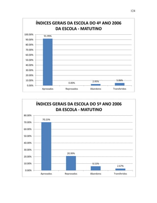 124
91.99%
0.00%
2.95% 5.06%
0.00%
10.00%
20.00%
30.00%
40.00%
50.00%
60.00%
70.00%
80.00%
90.00%
100.00%
Aprovados Reprovados Abandono Transferidos
ÍNDICES GERAIS DA ESCOLA DO 4º ANO 2006
DA ESCOLA - MATUTINO
70.23%
20.99%
6.11%
2.67%
0.00%
10.00%
20.00%
30.00%
40.00%
50.00%
60.00%
70.00%
80.00%
Aprovados Reprovados Abandono Transferidos
ÍNDICES GERAIS DA ESCOLA DO 5º ANO 2006
DA ESCOLA - MATUTINO
 
