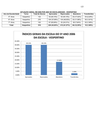 125
SITUAÇÃO GERAL EM 2006 POR ANO DE ESCOLARIDADE - VESPERTINO
Ano de Escolaridade Turno Total de Alunos Aprovados Reprovados Abandono Transferidos
5º. Anos Vespertino 132 53 (40,15%) 53 (40,15%) 23 (17,42%) 03 (2,28%)
6º. Anos Vespertino 276 104 (37,68%) 134 (48,55%) 33 (11,96%) 05 (1,81%)
7º. Anos Vespertino 102 67 (65,69%) 25 (24,51%) 08 (7,84%) 02 (1,96%)
Total Vespertino 510 224 (43,92%) 212 (41,57%) 64 (12,55%) 10 (1,96%)
40.15% 40.15%
17.42%
2.28%
0.00%
5.00%
10.00%
15.00%
20.00%
25.00%
30.00%
35.00%
40.00%
45.00%
Aprovados Reprovados Abandono Transferidos
ÍNDICES GERAIS DA ESCOLA DO 5º ANO 2006
DA ESCOLA - VESPERTINO
 