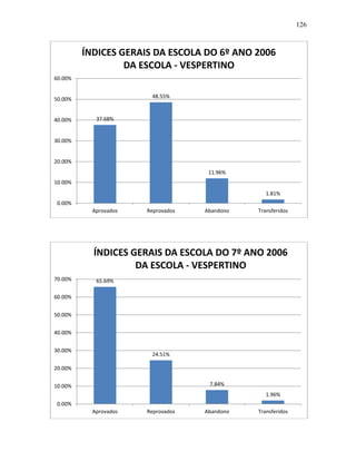 126
37.68%
48.55%
11.96%
1.81%
0.00%
10.00%
20.00%
30.00%
40.00%
50.00%
60.00%
Aprovados Reprovados Abandono Transferidos
ÍNDICES GERAIS DA ESCOLA DO 6º ANO 2006
DA ESCOLA - VESPERTINO
65.69%
24.51%
7.84%
1.96%
0.00%
10.00%
20.00%
30.00%
40.00%
50.00%
60.00%
70.00%
Aprovados Reprovados Abandono Transferidos
ÍNDICES GERAIS DA ESCOLA DO 7º ANO 2006
DA ESCOLA - VESPERTINO
 