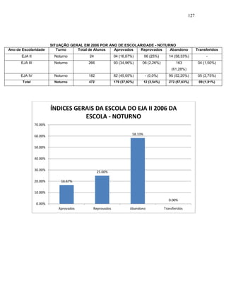 127
SITUAÇÃO GERAL EM 2006 POR ANO DE ESCOLARIDADE - NOTURNO
Ano de Escolaridade Turno Total de Alunos Aprovados Reprovados Abandono Transferidos
EJA II Noturno 24 04 (16,67%) 06 (25%) 14 (58,33%) -
EJA III Noturno 266 93 (34,96%) 06 (2,26%) 163
(61,28%)
04 (1,50%)
EJA IV Noturno 182 82 (45,05%) - (0,0%) 95 (52,20%) 05 (2,75%)
Total Noturno 472 179 (37,92%) 12 (2,54%) 272 (57,63%) 09 (1,91%)
16.67%
25.00%
58.33%
0.00%
0.00%
10.00%
20.00%
30.00%
40.00%
50.00%
60.00%
70.00%
Aprovados Reprovados Abandono Transferidos
ÍNDICES GERAIS DA ESCOLA DO EJA II 2006 DA
ESCOLA - NOTURNO
 