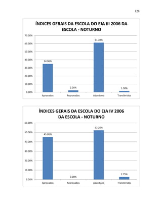 128
34.96%
2.26%
61.28%
1.50%
0.00%
10.00%
20.00%
30.00%
40.00%
50.00%
60.00%
70.00%
Aprovados Reprovados Abandono Transferidos
ÍNDICES GERAIS DA ESCOLA DO EJA III 2006 DA
ESCOLA - NOTURNO
45.05%
0.00%
52.20%
2.75%
0.00%
10.00%
20.00%
30.00%
40.00%
50.00%
60.00%
Aprovados Reprovados Abandono Transferidos
ÍNDICES GERAIS DA ESCOLA DO EJA IV 2006
DA ESCOLA - NOTURNO
 