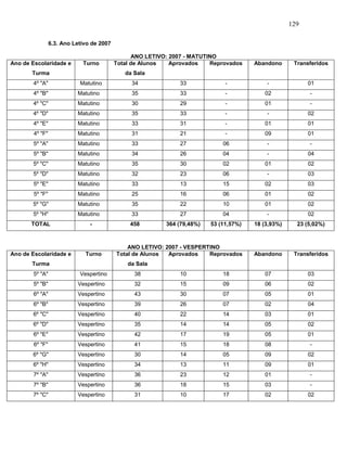 129
6.3. Ano Letivo de 2007
ANO LETIVO: 2007 - MATUTINO
Ano de Escolaridade e
Turma
Turno Total de Alunos
da Sala
Aprovados Reprovados Abandono Transferidos
4º "A" Matutino 34 33 - - 01
4º "B" Matutino 35 33 - 02 -
4º "C" Matutino 30 29 - 01 -
4º "D" Matutino 35 33 - - 02
4º "E" Matutino 33 31 - 01 01
4º "F" Matutino 31 21 - 09 01
5º "A" Matutino 33 27 06 - -
5º "B" Matutino 34 26 04 - 04
5º "C" Matutino 35 30 02 01 02
5º "D" Matutino 32 23 06 - 03
5º "E" Matutino 33 13 15 02 03
5º "F" Matutino 25 16 06 01 02
5º "G" Matutino 35 22 10 01 02
5º "H" Matutino 33 27 04 - 02
TOTAL - 458 364 (79,48%) 53 (11,57%) 18 (3,93%) 23 (5,02%)
ANO LETIVO: 2007 - VESPERTINO
Ano de Escolaridade e
Turma
Turno Total de Alunos
da Sala
Aprovados Reprovados Abandono Transferidos
5º "A" Vespertino 38 10 18 07 03
5º "B" Vespertino 32 15 09 06 02
6º "A" Vespertino 43 30 07 05 01
6º "B" Vespertino 39 26 07 02 04
6º "C" Vespertino 40 22 14 03 01
6º "D" Vespertino 35 14 14 05 02
6º "E" Vespertino 42 17 19 05 01
6º "F" Vespertino 41 15 18 08 -
6º "G" Vespertino 30 14 05 09 02
6º "H" Vespertino 34 13 11 09 01
7º "A" Vespertino 36 23 12 01 -
7º "B" Vespertino 36 18 15 03 -
7º "C" Vespertino 31 10 17 02 02
 