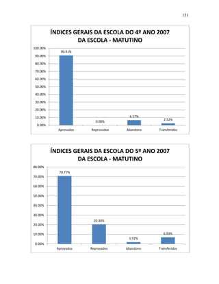 131
90.91%
0.00%
6.57%
2.52%
0.00%
10.00%
20.00%
30.00%
40.00%
50.00%
60.00%
70.00%
80.00%
90.00%
100.00%
Aprovados Reprovados Abandono Transferidos
ÍNDICES GERAIS DA ESCOLA DO 4º ANO 2007
DA ESCOLA - MATUTINO
70.77%
20.38%
1.92%
6.93%
0.00%
10.00%
20.00%
30.00%
40.00%
50.00%
60.00%
70.00%
80.00%
Aprovados Reprovados Abandono Transferidos
ÍNDICES GERAIS DA ESCOLA DO 5º ANO 2007
DA ESCOLA - MATUTINO
 