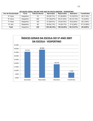 132
SITUAÇÃO GERAL EM 2007 POR ANO DE ESCOLARIDADE - VESPERTINO
Ano de Escolaridade Turno Total de Alunos Aprovados Reprovados Abandono Transferidos
5º. Anos Vespertino 70 25 (35,71%) 27 (38,58%) 13 (18,57%) 05 (7,14%)
6º. Anos Vespertino 304 151 (49,67%) 95 (31,25%) 46 (15,13%) 12 (3,95%)
7º. Anos Vespertino 103 51 (49,51%) 44 (42,72%) 06 (5,83%) 02 (1,94%)
8º. Ano Vespertino 48 26 (54,17%) 14 (29,17%) 01 (2,08%) 07 (14,58%)
Total Vespertino 525 253 (48,19%) 180 (34,29%) 66 (12,57%) 26 (4,95%)
35.71%
38.58%
18.57%
7.14%
0.00%
5.00%
10.00%
15.00%
20.00%
25.00%
30.00%
35.00%
40.00%
45.00%
Aprovados Reprovados Abandono Transferidos
ÍNDICES GERAIS DA ESCOLA DO 5º ANO 2007
DA ESCOLA - VESPERTINO
 