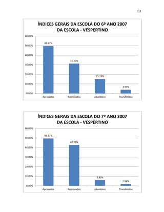 133
49.67%
31.25%
15.13%
3.95%
0.00%
10.00%
20.00%
30.00%
40.00%
50.00%
60.00%
Aprovados Reprovados Abandono Transferidos
ÍNDICES GERAIS DA ESCOLA DO 6º ANO 2007
DA ESCOLA - VESPERTINO
49.51%
42.72%
5.83%
1.94%
0.00%
10.00%
20.00%
30.00%
40.00%
50.00%
60.00%
Aprovados Reprovados Abandono Transferidos
ÍNDICES GERAIS DA ESCOLA DO 7º ANO 2007
DA ESCOLA - VESPERTINO
 