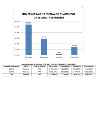 134
SITUAÇÃO GERAL EM 2007 POR ANO DE ESCOLARIDADE - NOTURNO
Ano de Escolaridade Turno Total de Alunos Aprovados Reprovados Abandono Transferidos
EJA III Noturno 175 47 (26,86%) 12 (6,86%) 105 (60,0%) 11 (6,28%)
EJA IV Noturno 178 90 (50,56%) 07 (3,93%) 73 (41,01%) 08 (4,50%)
Total Noturno 353 137 (38,81%) 19 (5,38%) 178 (50,43%) 19 (5,38%)
54.17%
29.17%
2.08%
14.58%
0.00%
10.00%
20.00%
30.00%
40.00%
50.00%
60.00%
Aprovados Reprovados Abandono Transferidos
ÍNDICES GERAIS DA ESCOLA DO 8º ANO 2007
DA ESCOLA - VESPERTINO
 