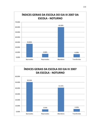 135
26.86%
6.86%
60.00%
6.28%
0.00%
10.00%
20.00%
30.00%
40.00%
50.00%
60.00%
70.00%
Aprovados Reprovados Abandono Transferidos
ÍNDICES GERAIS DA ESCOLA DO EJA III 2007 DA
ESCOLA - NOTURNO
50.56%
3.93%
41.01%
4.50%
0.00%
10.00%
20.00%
30.00%
40.00%
50.00%
60.00%
Aprovados Reprovados Abandono Transferidos
ÍNDICES GERAIS DA ESCOLA DO EJA IV 2007
DA ESCOLA - NOTURNO
 